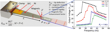 Graphical abstract: Obtaining a broadband magneto-mechano-electric generator with large power for IoT operation