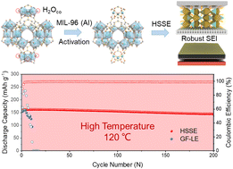 Graphical abstract: A hybrid solid-state electrolyte endows a Li metal battery with excellent cycling life at 120 °C