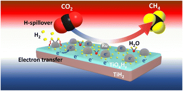 Graphical abstract: TiH2-supported Ru catalyst with unusual electron transfer behaviour for highly efficient carbon dioxide methanation at low temperature