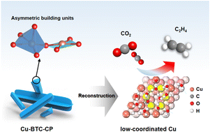 Graphical abstract: A copper coordination polymer precatalyst with asymmetric building units for selective CO2-to-C2H4 electrolysis