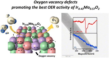 Graphical abstract: Oxygen-vacancy rich IrxMo1−xOy nanofibers for oxygen evolution reaction: excellent pH-universal and electrolyte-concentration-independent catalytic activity