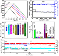 Graphical abstract: Ultrahigh-voltage aqueous electrolyte for wide-temperature supercapacitors