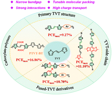 Graphical abstract: Conjugated polymers and small molecules containing the thiophene–vinylene–thiophene (TVT) unit for organic photovoltaic applications