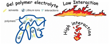 Graphical abstract: Relationship between the intermolecular interactions of carbonyl (PC) with nitrile (HNBR) functional groups and the flash point of a gel polymer electrolyte