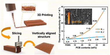 Graphical abstract: Ultrahigh thermal conductive polymer composites by the 3D printing induced vertical alignment of carbon fiber