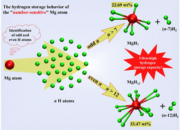 Graphical abstract: Study of the hydrogen absorption behaviour of a “number-sensitive” Mg atom: ultra-high hydrogen storage in MgHn (n = 1–20) clusters