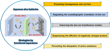 Graphical abstract: Strategies for addressing the challenges of aqueous zinc batteries enabled by functional separators