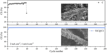 Graphical abstract: Self-standing TiC-modified carbon fibre electrodes derived from cellulose and their use as an ultrahigh efficiency lithium metal anode