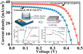 Graphical abstract: Regulating charge carrier recombination in Cu2ZnSn(S,Se)4 solar cells via cesium treatment: bulk and interface effects