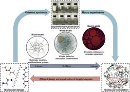 Graphical abstract: Cryogenic efficient phase separation of oil–water emulsions with amphiphilic hyperbranched poly(amido-amine)