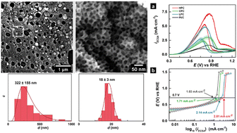 Graphical abstract: Effect of pore mesostructure on the electrooxidation of glycerol on Pt mesoporous catalysts