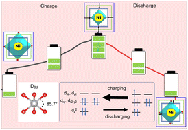 Graphical abstract: Atomic-level insights into the first cycle irreversible capacity loss of Ni-rich layered cathodes for Li-ion batteries