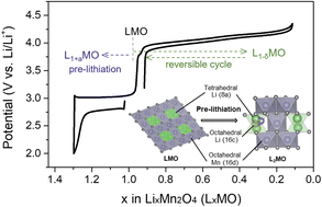 Graphical abstract: Enhancing the cycle-life of initial-anode-free lithium-metal batteries by pre-lithiation in Mn-based Li-rich spinel cathodes
