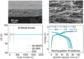 Graphical abstract: 3D-structured bifunctional MXene paper electrodes for protection and activation of Al metal anodes