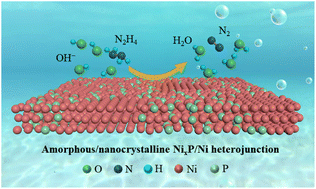 Graphical abstract: An amorphous/nanocrystalline NixP/Ni heterojunction for electrooxidation of hydrazine