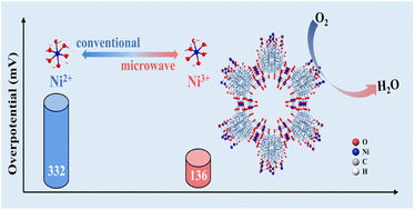 Graphical abstract: Enhancing the electrocatalytic activity of metal–organic frameworks in the oxygen evolution reaction by introducing high-valent metal centers