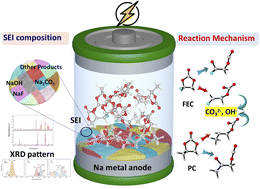 Graphical abstract: Elucidating solid electrolyte interphase formation in sodium-based batteries: key reductive reactions and inorganic composition