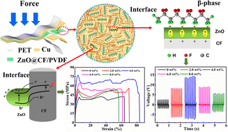 Graphical abstract: High-performance piezoelectric nanogenerators based on hierarchical ZnO@CF/PVDF composite film for self-powered meteorological sensor