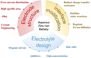 Graphical abstract: Opportunities and challenges of zinc anodes in rechargeable aqueous batteries