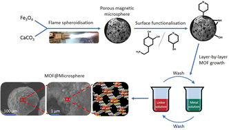 Graphical abstract: Rapid synthesis of magnetic microspheres and the development of new macro–micro hierarchically porous magnetic framework composites