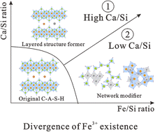 Graphical abstract: The state of Fe3+ in the C–F–A–S–H system with varying Fe/Si and Ca/Si ratios