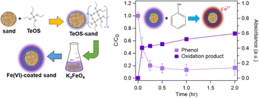 Graphical abstract: Synthesis of ferrate (Fe(vi))-coated sand for stabilized reactivity and enhanced treatment of phenol