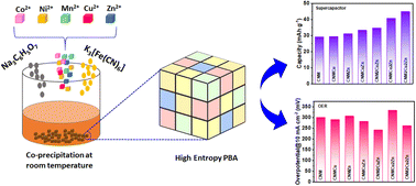 Graphical abstract: Structural and defect modulations of co-precipitation synthesized high-entropy Prussian blue analogue nanocubes via Cu/Zn co-doping for enhanced electrochemical performance