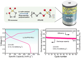 Graphical abstract: A propanesultone-based polymer electrolyte for high-energy solid-state lithium batteries with lithium-rich layered oxides