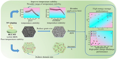 Graphical abstract: Achieving outstanding temperature and frequency stability in NaNbO3-modified (Ba0.94Li0.02La0.04)(Mg0.04Ti0.96)O3 pulse energy storage ceramics