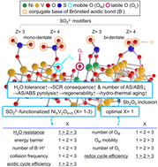 Graphical abstract: Unlocking the significance of high H2O resistance for nickel vanadate phases to improve the kinetic parameters or consequences of catalytic NOX reduction and poison pyrolysis