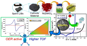 Graphical abstract: Waste is the best: end-of-life lithium ion battery-derived ultra-active Ni3+-enriched β-Ni(OH)2 for the electrocatalytic oxygen evolution reaction