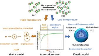 Graphical abstract: Composition and temperature influence on hydrogenation performance of TiZrHfMoxNb2–x high entropy alloys