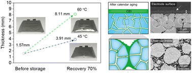 Graphical abstract: Exploring the degradation pathways of a nickel-rich cathode during high-temperature storage in high-energy lithium-ion batteries