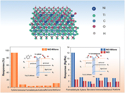 Graphical abstract: In situ fabrication of a NiO nanoparticles/single-layered MXene nanosheet Schottky heterojunction toward sensing xylene and formaldehyde