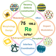 Graphical abstract: Advanced progress of rhenium (Re)-based electrode materials in electrocatalytic hydrogen evolution: a review