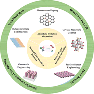 Graphical abstract: Electrocatalytic urea oxidation: advances in mechanistic insights, nanocatalyst design, and applications