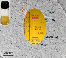 Graphical abstract: Violet phosphorus quantum dots as an emerging visible light-responsive photocatalyst for an efficient hydrogen evolution reaction