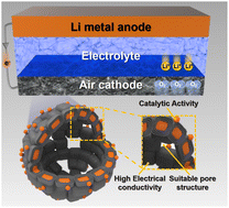 Graphical abstract: A synthetic strategy for graphitized carbon hollow nanospheres with nano-punched holes decorated with bimetallic selenide as efficient bifunctional electrocatalysts for rechargeable Li–O2 batteries