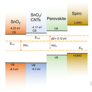 Graphical abstract: Interface connection of functionalized carbon nanotubes for efficient and stable perovskite solar cells