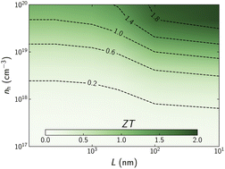 Graphical abstract: Harnessing the unusually strong improvement of thermoelectric performance of AgInTe2 with nanostructuring