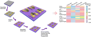 Graphical abstract: Design of an array structure for carbon-based field-effect-transistor type gas sensors to accurately identify trace gas species