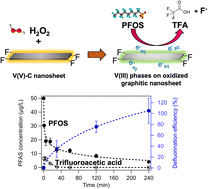 Graphical abstract: H2O2-catalyzed defluorination of perfluorooctanesulfonate (PFOS) by oxidized vanadium carbide MXene nanosheets