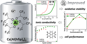 Graphical abstract: A novel calcium fluorinated alkoxyaluminate salt as a next step towards Ca metal anode rechargeable batteries