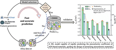 Graphical abstract: Machine learning-assisted design of AlN-based high-performance piezoelectric materials