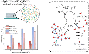 Graphical abstract: A zwitterionic hydrogel with a surprising function of increasing the ionic conductivity of alkali metal chloride or sulfuric acid water-soluble electrolyte