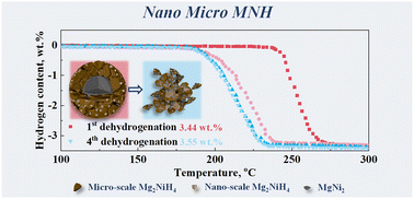 Graphical abstract: Structural inhomogeneity: a potential strategy to improve the hydrogen storage performance of metal hydrides