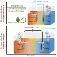 Graphical abstract: Glucose oxidation assisted hydrogen and gluconic/glucaric acid production using NiVP/Pi bifunctional electrocatalyst