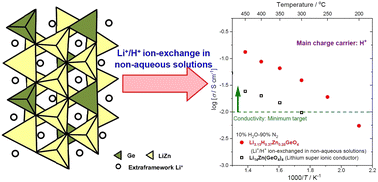 Graphical abstract: Intermediate-temperature proton conductivity of Li+/H+ ion-exchanged material (Li,H)3.5Zn0.25GeO4
