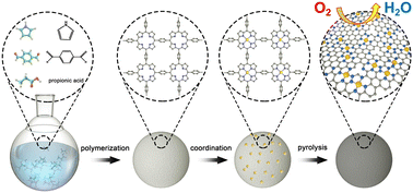 Graphical abstract: Isolated iron single-atom sites for oxygen reduction derived from a porphyrin-based carbon sphere by a polymerization–coordination–pyrolysis strategy