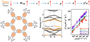 Graphical abstract: Atomistic design of two-dimensional covalent organic frameworks with high thermoelectric performance